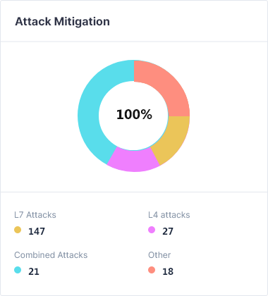 Attack Mitigation